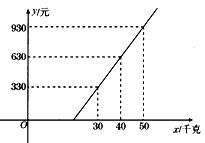 如圖所示,某航空公司托運行李費y 元 與托運行李質量x 千克 的關系為一次函數(shù),由圖象可知行李重量只